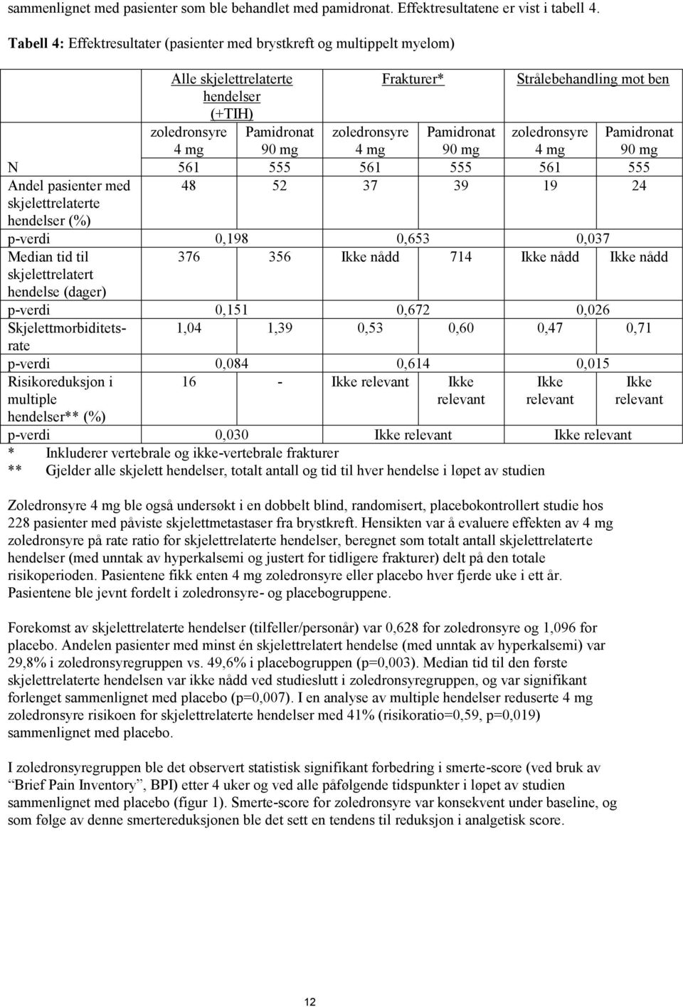 4 mg Pamidronat 90 mg zoledronsyre 4 mg N 561 555 561 555 561 555 Andel pasienter med 48 52 37 39 19 24 skjelettrelaterte hendelser (%) Pamidronat 90 mg p-verdi 0,198 0,653 0,037 Median tid til