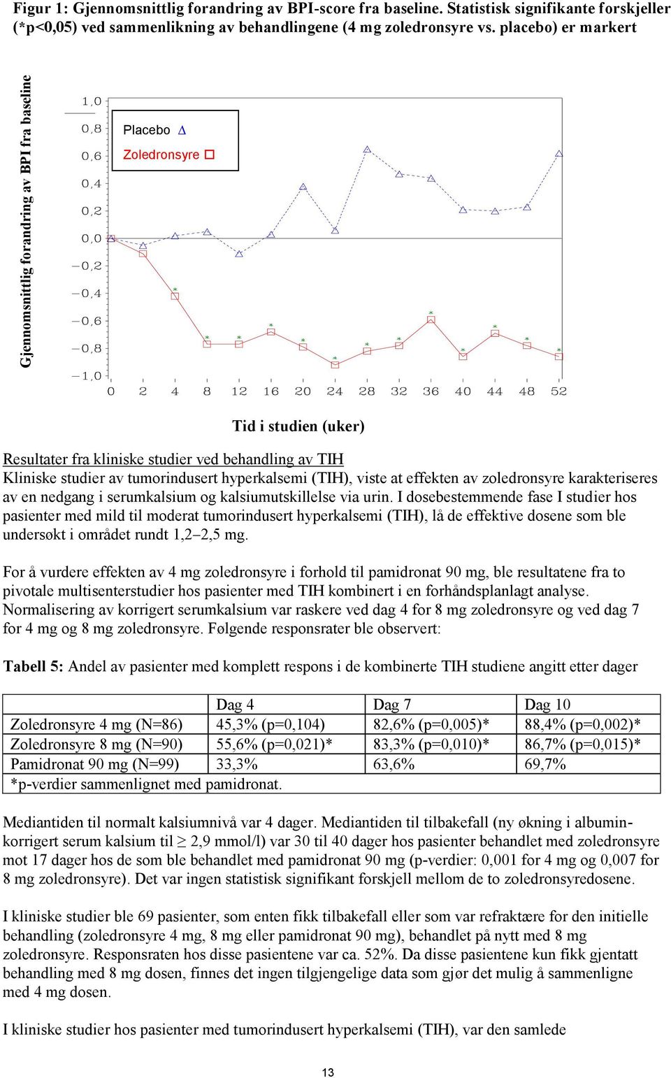hyperkalsemi (TIH), viste at effekten av zoledronsyre karakteriseres av en nedgang i serumkalsium og kalsiumutskillelse via urin.