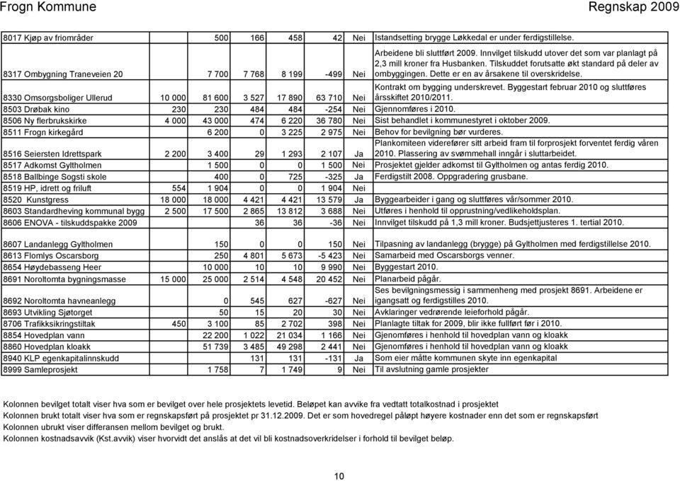 8330 Omsorgsboliger Ullerud 10 000 81 600 3 527 17 890 63 710 Nei Kontrakt om bygging underskrevet. Byggestart februar 2010 og sluttføres årsskiftet 2010/2011.