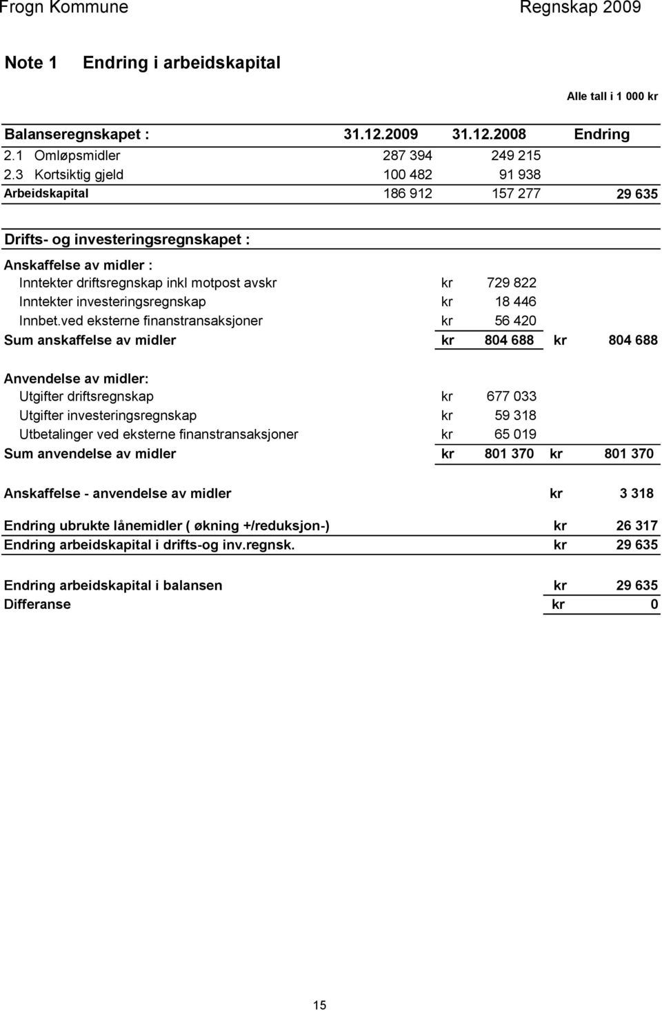 2008 Endring 287 394 249 215 100 482 91 938 186 912 157 277 29 635 Drifts- og investeringsregnskapet : Anskaffelse av midler : Inntekter driftsregnskap inkl motpost avskr Inntekter