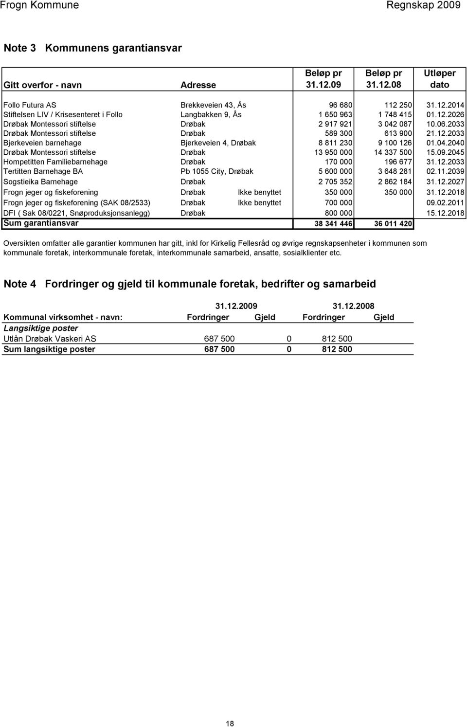 04.2040 Drøbak Montessori stiftelse Drøbak 13 950 000 14 337 500 15.09.2045 Hompetitten Familiebarnehage Drøbak 170 000 196 677 31.12.