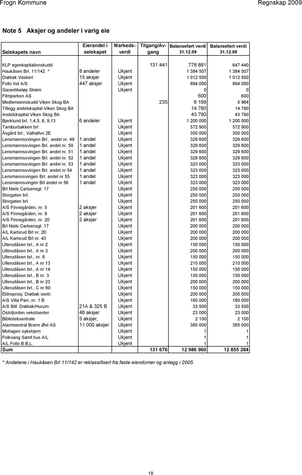 Medlemsinnskudd Viken Skog BA 235 6 199 5 964 Tillegg andelskapital Viken Skog BA 14 780 14 780 Andelskapital Viken Skog BA 43 790 43 790 Bjerklund brl, 1,4,5, 8, 9,13 6 andeler Ukjent 1 200 000 1