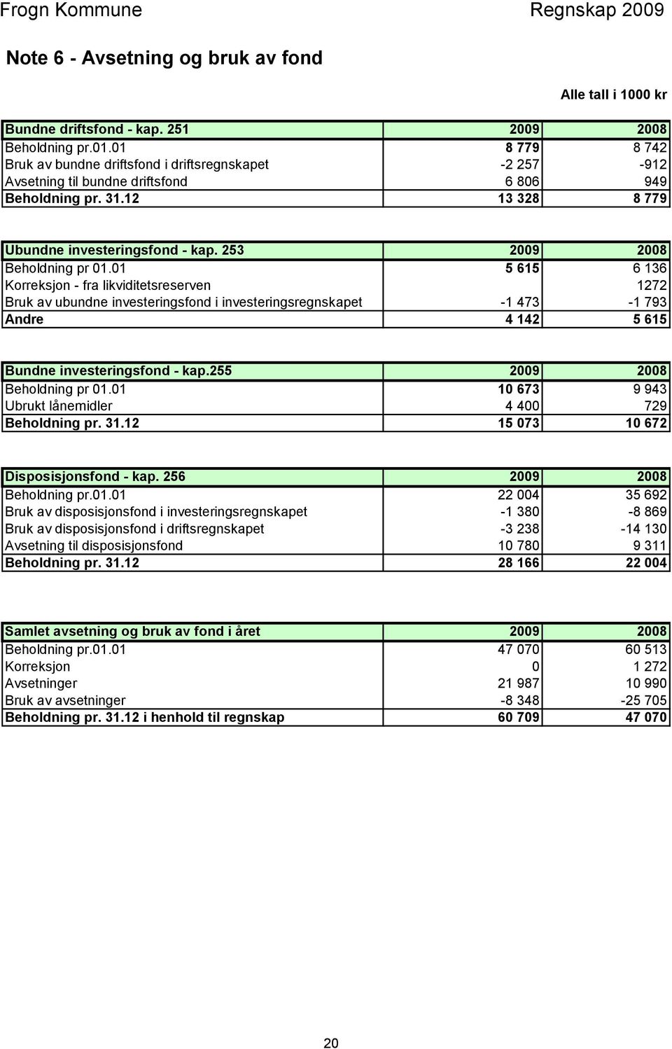 253 2009 2008 Beholdning pr 01.