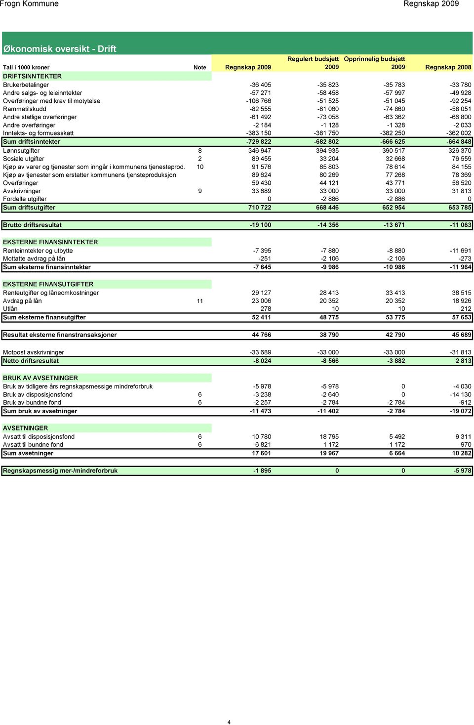 492-73 058-63 362-66 800 Andre overføringer -2 184-1 128-1 328-2 033 Inntekts- og formuesskatt -383 150-381 750-382 250-362 002 Sum driftsinntekter -729 822-682 802-666 625-664 848 Lønnsutgifter 8
