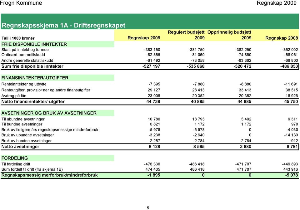 FINANSINNTEKTER/-UTGIFTER Renteinntekter og utbytte -7 395-7 880-8 880-11 691 Renteutgifter, provisjo+ner og andre finansutgifter 29 127 28 413 33 413 38 515 Avdrag på lån 23 006 20 352 20 352 18 926