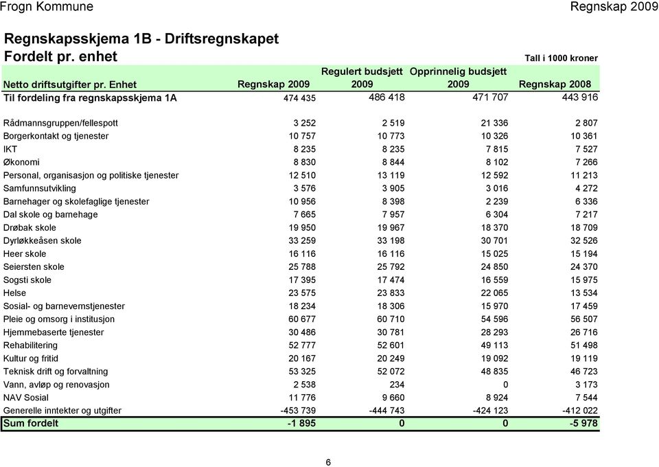 10 773 10 326 10 361 IKT 8 235 8 235 7 815 7 527 Økonomi 8 830 8 844 8 102 7 266 Personal, organisasjon og politiske tjenester 12 510 13 119 12 592 11 213 Samfunnsutvikling 3 576 3 905 3 016 4 272