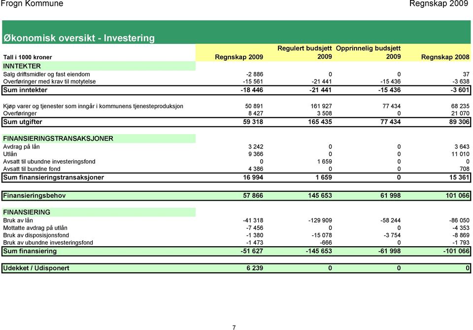 Overføringer 8 427 3 508 0 21 070 Sum utgifter 59 318 165 435 77 434 89 306 FINANSIERINGSTRANSAKSJONER Avdrag på lån 3 242 0 0 3 643 Utlån 9 366 0 0 11 010 Avsatt til ubundne investeringsfond 0 1 659