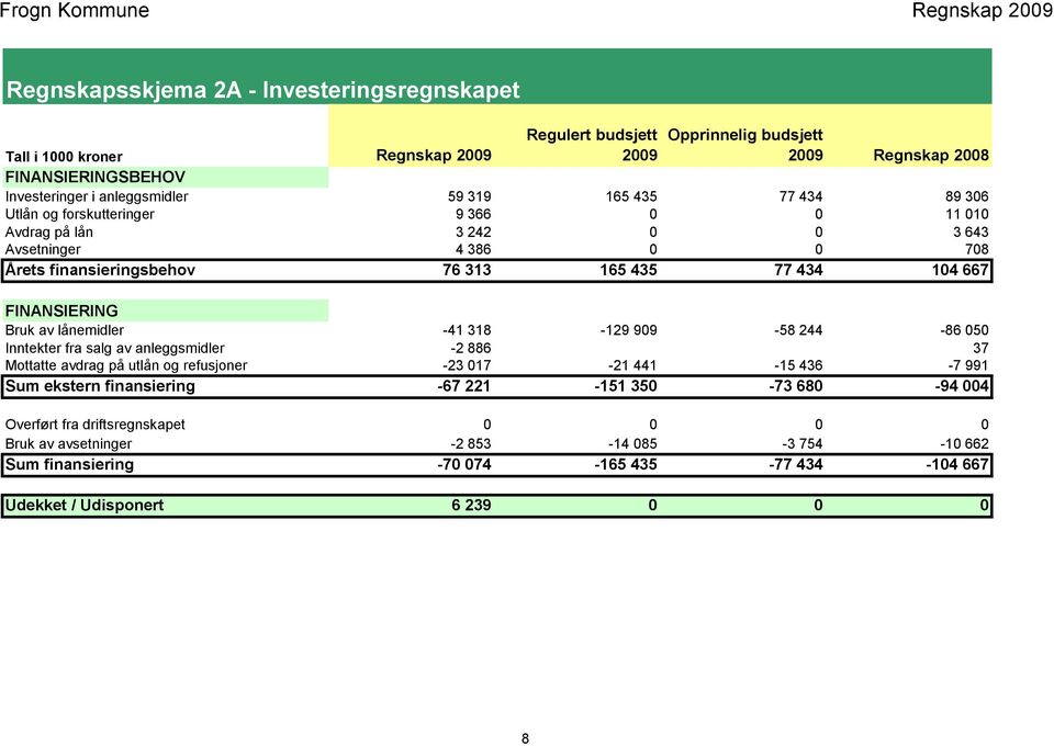 Bruk av lånemidler -41 318-129 909-58 244-86 050 Inntekter fra salg av anleggsmidler -2 886 37 Mottatte avdrag på utlån og refusjoner -23 017-21 441-15 436-7 991 Sum ekstern finansiering -67