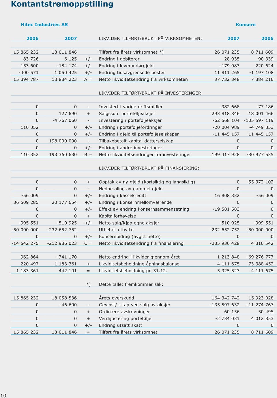 Netto likviditetsendring fra virksomheten 37 732 348 7 384 216 LIKVIDER TILFØRT/BRUKT PÅ INVESTERINGER: 0 0 - Investert i varige driftsmidler -382 668-77 186 0 127 690 + Salgssum porteføljeaksjer 293