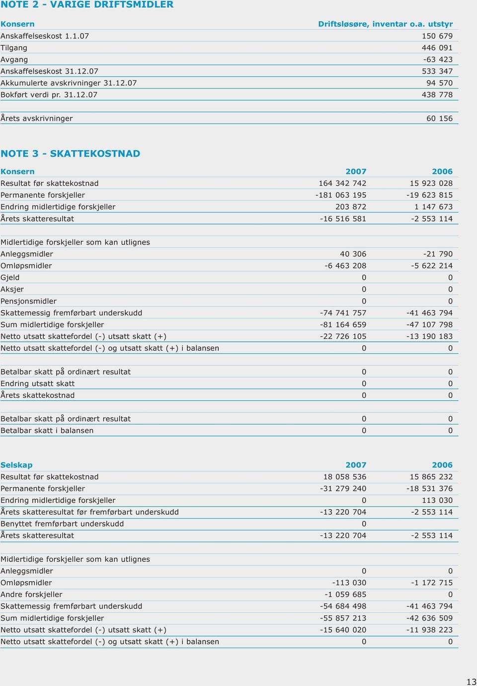 195-19 623 815 Endring midlertidige forskjeller 203 872 1 147 673 Årets skatteresultat -16 516 581-2 553 114 Midlertidige forskjeller som kan utlignes Anleggsmidler 40 306-21 790 Omløpsmidler -6 463