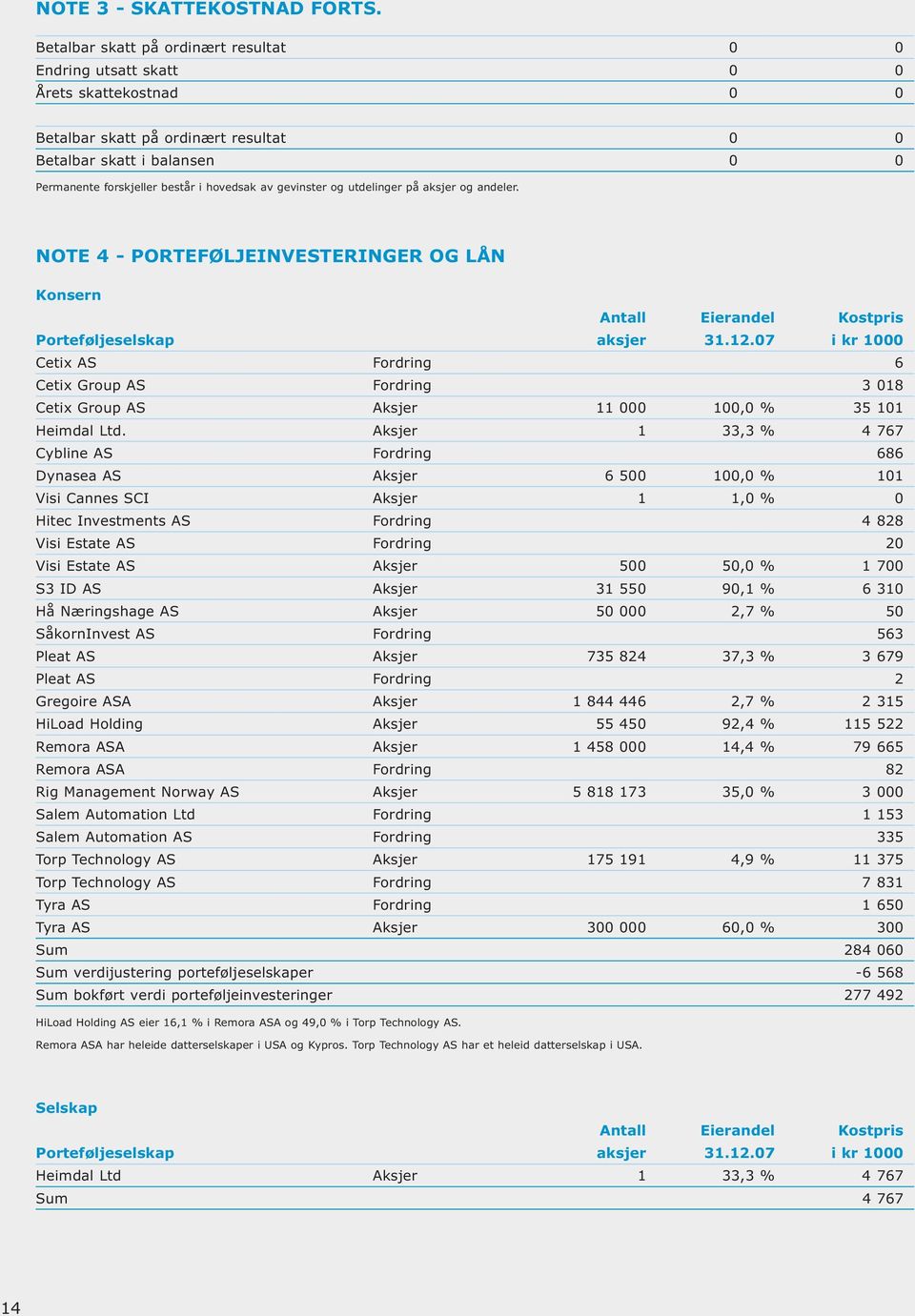 av gevinster og utdelinger på aksjer og andeler. NOTE 4 - PORTEFØLJEINVESTERINGER OG LÅN Konsern Antall Eierandel Kostpris Porteføljeselskap aksjer 31.12.