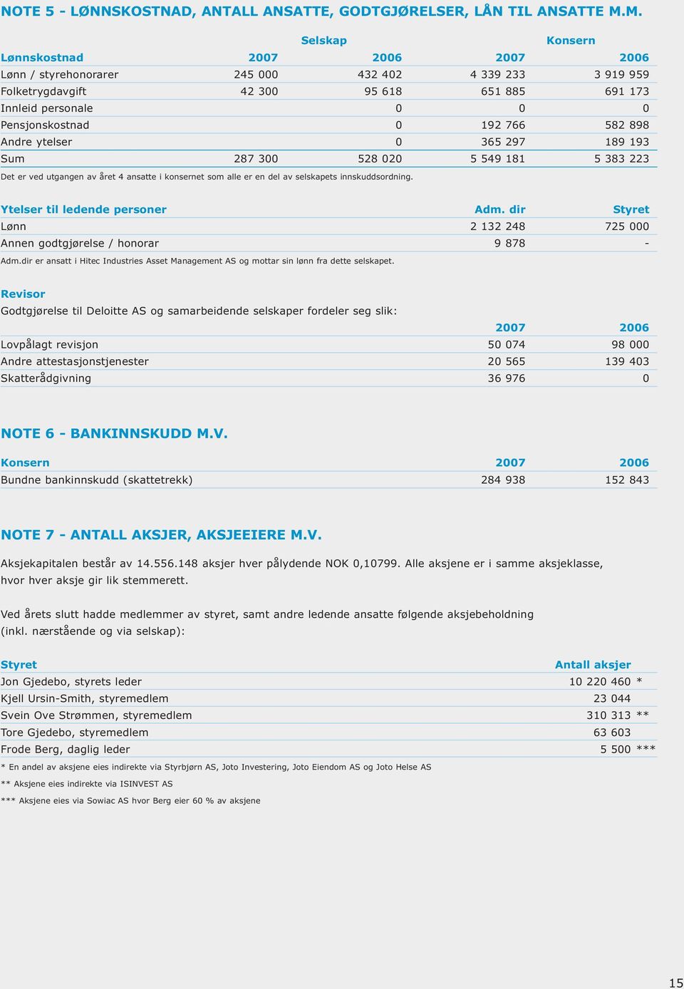 192 766 582 898 Andre ytelser 0 365 297 189 193 Sum 287 300 528 020 5 549 181 5 383 223 Det er ved utgangen av året 4 ansatte i konsernet som alle er en del av selskapets innskuddsordning.