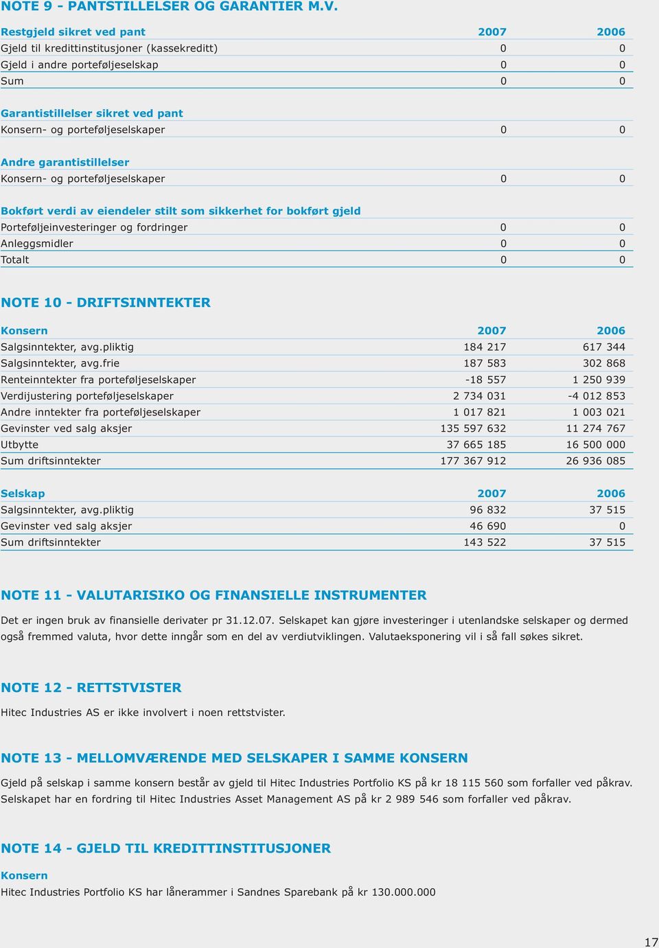 Andre garantistillelser Konsern- og porteføljeselskaper 0 0 Bokført verdi av eiendeler stilt som sikkerhet for bokført gjeld Porteføljeinvesteringer og fordringer 0 0 Anleggsmidler 0 0 Totalt 0 0