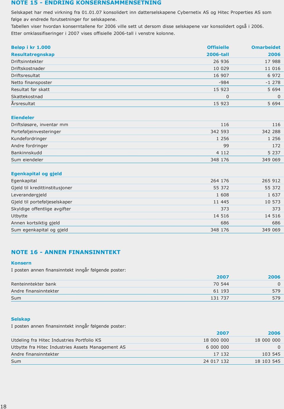 Beløp i kr 1.