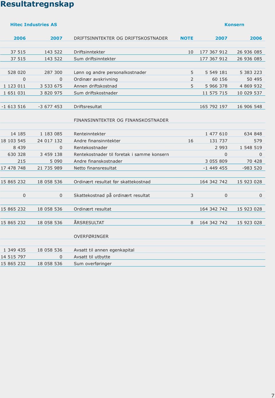 651 031 3 820 975 Sum driftskostnader 11 575 715 10 029 537-1 613 516-3 677 453 Driftsresultat 165 792 197 16 906 548 FINANSINNTEKTER OG FINANSKOSTNADER 14 185 1 183 085 Renteinntekter 1 477 610 634