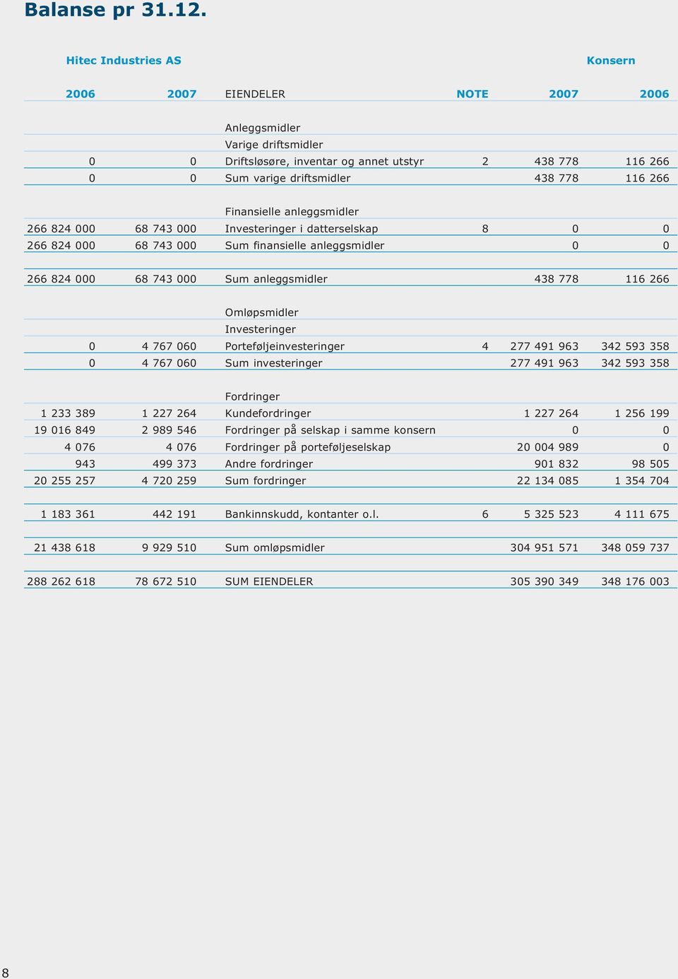 266 Finansielle anleggsmidler 266 824 000 68 743 000 Investeringer i datterselskap 8 0 0 266 824 000 68 743 000 Sum finansielle anleggsmidler 0 0 266 824 000 68 743 000 Sum anleggsmidler 438 778 116