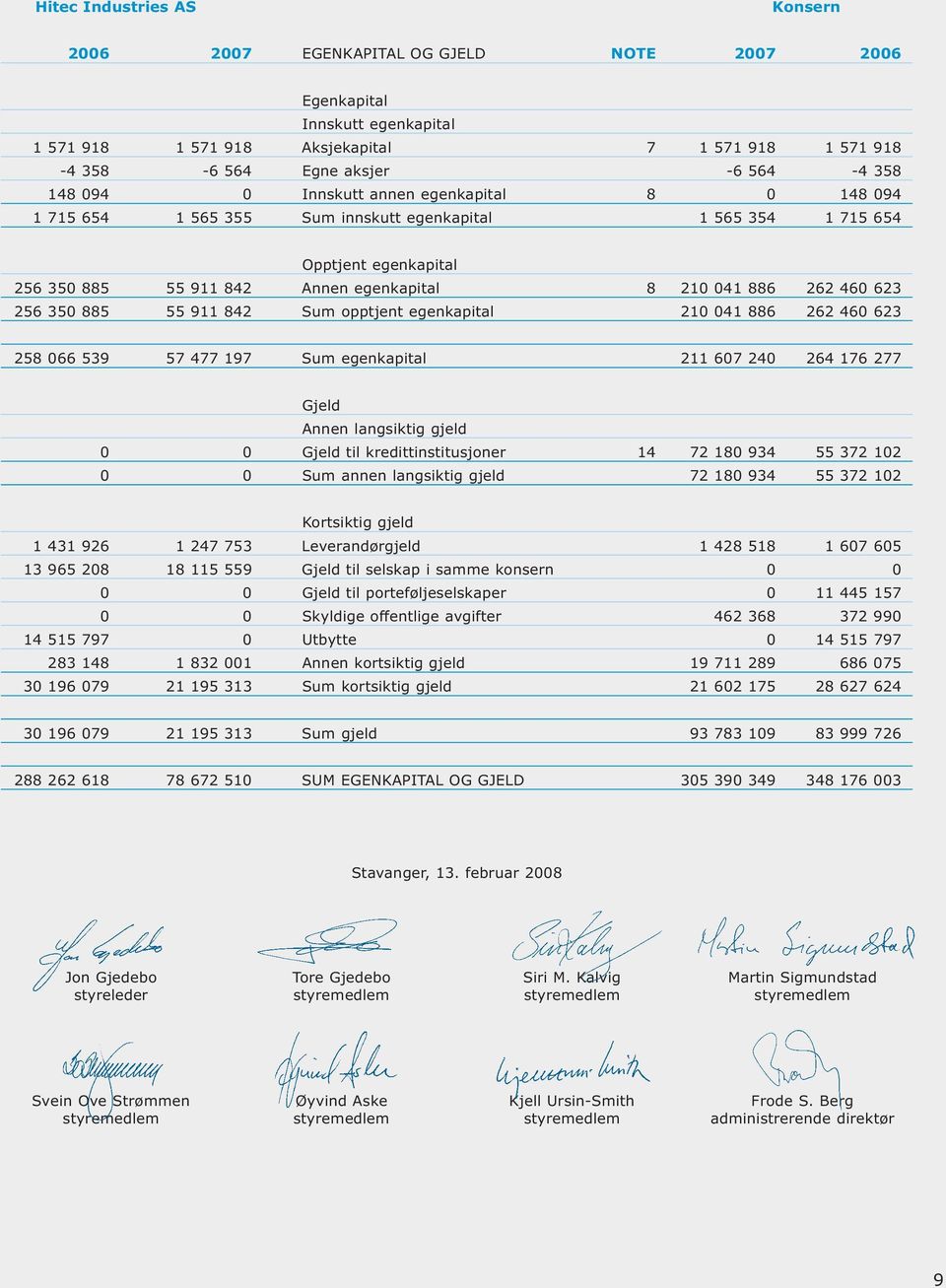 623 256 350 885 55 911 842 Sum opptjent egenkapital 210 041 886 262 460 623 258 066 539 57 477 197 Sum egenkapital 211 607 240 264 176 277 Gjeld Annen langsiktig gjeld 0 0 Gjeld til