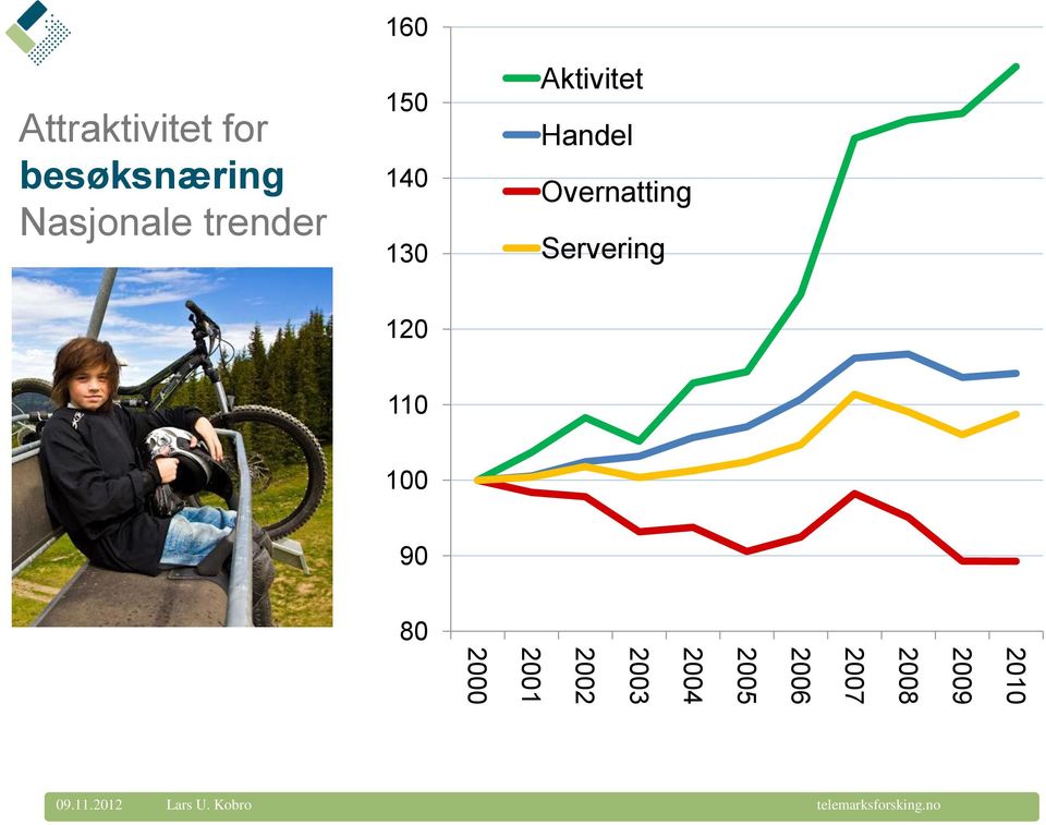 Overnatting Servering 120 110 100 90 80