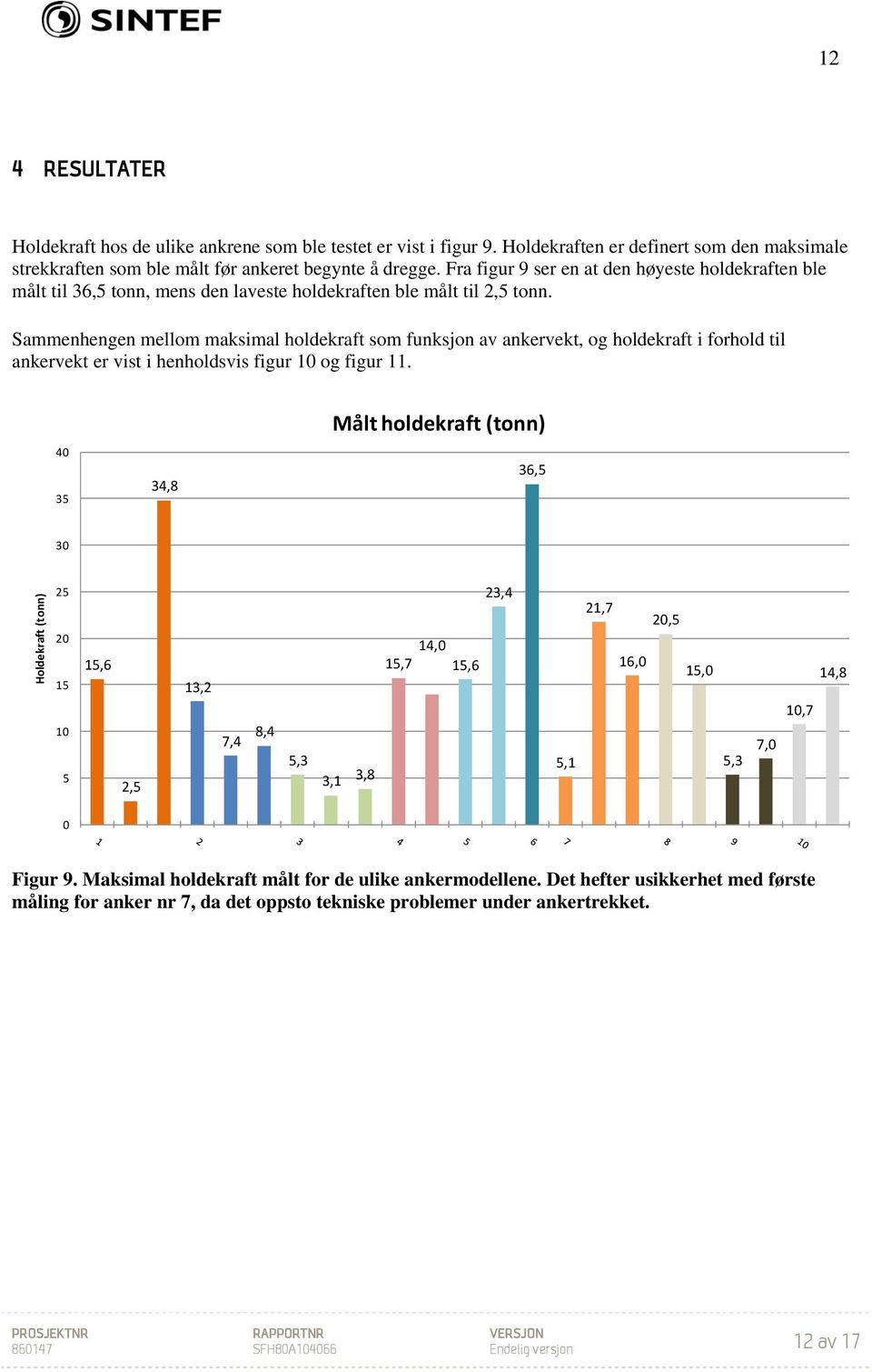 Sammenhengen mellom maksimal holdekraft som funksjon av ankervekt, og holdekraft i forhold til ankervekt er vist i henholdsvis figur 10 og figur 11.