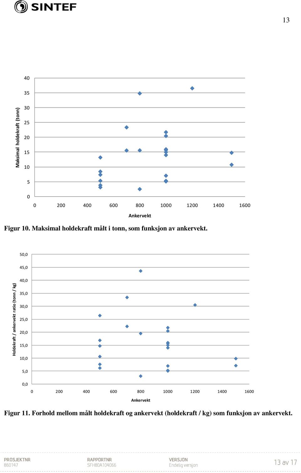 50,0 45,0 Holdekraft / ankervekt ratio (tonn / kg) 40,0 35,0 30,0 25,0 20,0 15,0 10,0 5,0 0,0 0 200 400 600