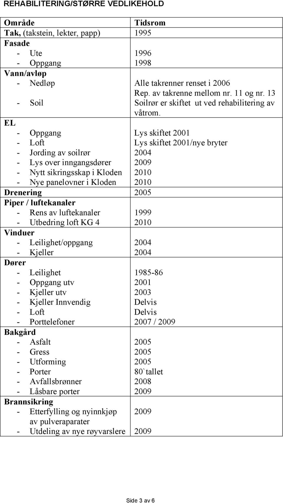 - Leilighet - Oppgang utv - Kjeller utv - Kjeller Innvendig - Loft - Porttelefoner Bakgård - Asfalt - Gress - Utforming - Porter - Avfallsbrønner - Låsbare porter Brannsikring - Etterfylling og