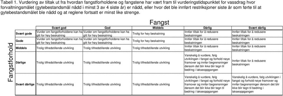 eller hvor det ble innført restriksjoner siste år som førte til at gytebestandsmålet ble nådd og at reglene fortsatt er minst like strenge.