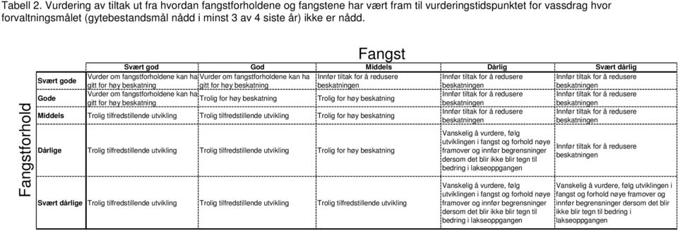 nådd. Fangstforhold Fangst Svært god God Middels Dårlig Svært dårlig Svært gode Vurder om fangstforholdene kan ha Vurder om fangstforholdene kan ha Innfør tiltak for å redusere Gode Vurder om