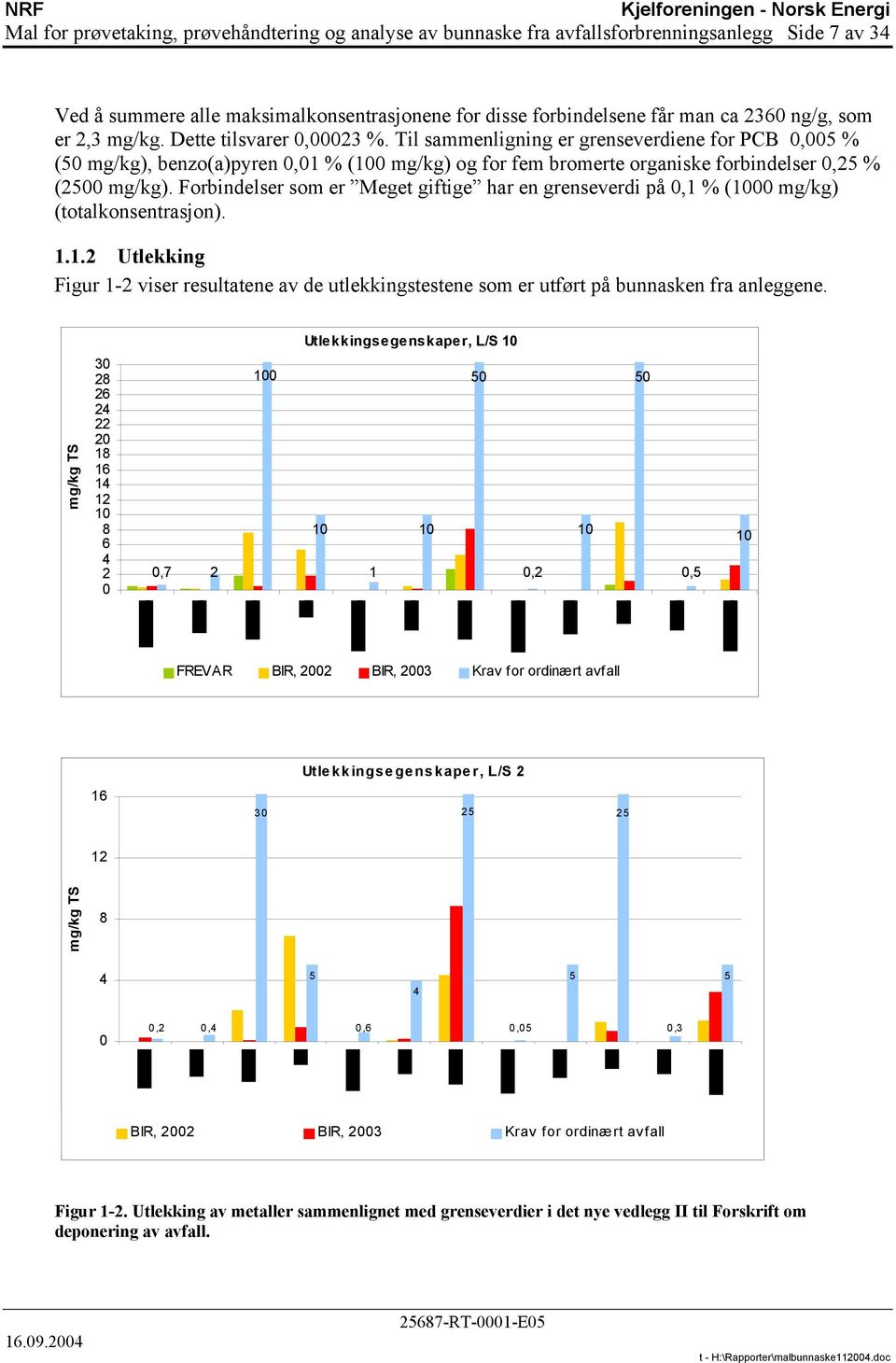 Forbindelser som er Meget giftige har en grenseverdi på 0,1 % (1000 mg/kg) (totalkonsentrasjon). 1.1.2 Utlekking Figur 1-2 viser resultatene av de utlekkingstestene som er utført på bunnasken fra anleggene.