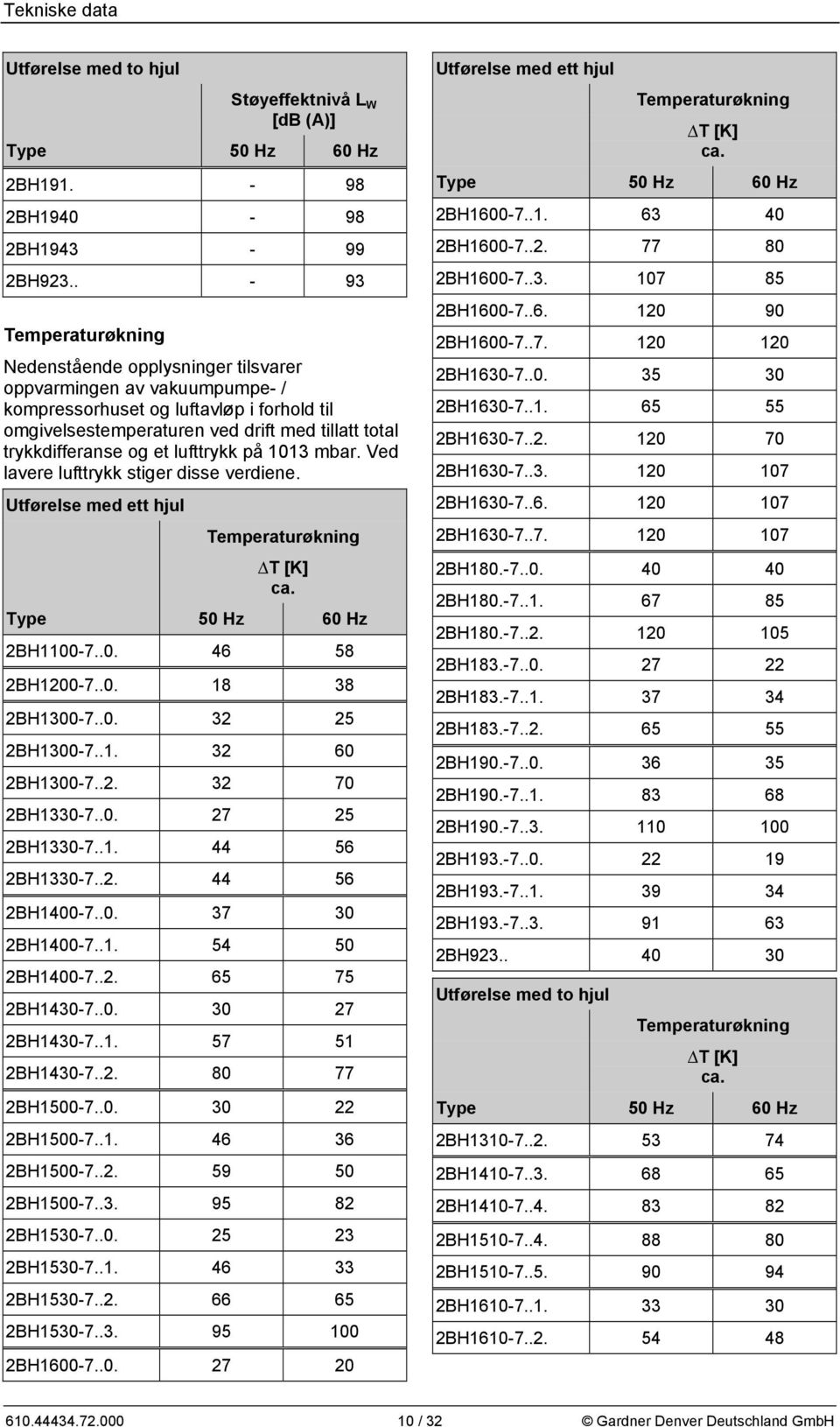 trykkdifferanse og et lufttrykk på 1013 mbar. Ved lavere lufttrykk stiger disse verdiene. Utførelse med ett hjul Temperaturøkning T [K] ca. Type 50 Hz 60 Hz 2BH1100-7..0. 46 58 2BH1200-7..0. 18 38 2BH1300-7.