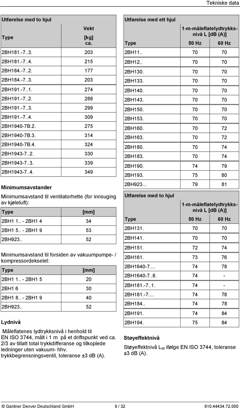 . - 2BH1 4 34 2BH1 5.. - 2BH1 9 53 2BH923.. 52 Minimumsavstand til forsiden av vakuumpumpe- / kompressordekselet: Type [mm] 2BH1 1.. - 2BH1 5 20 2BH1 6 30 2BH1 8.. - 2BH1 9 40 2BH923.