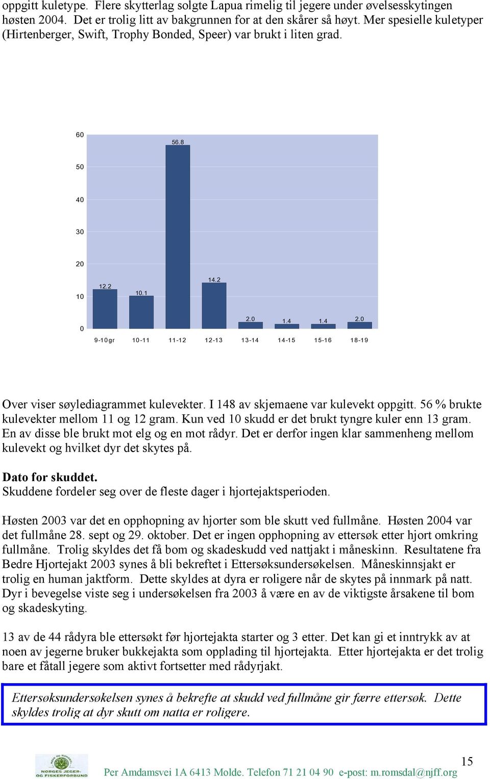 0 9-10gr 10-11 11-12 12-13 13-14 14-15 15-16 18-19 Over viser søylediagrammet kulevekter. I 148 av skjemaene var kulevekt oppgitt. 56 % brukte kulevekter mellom 11 og 12 gram.