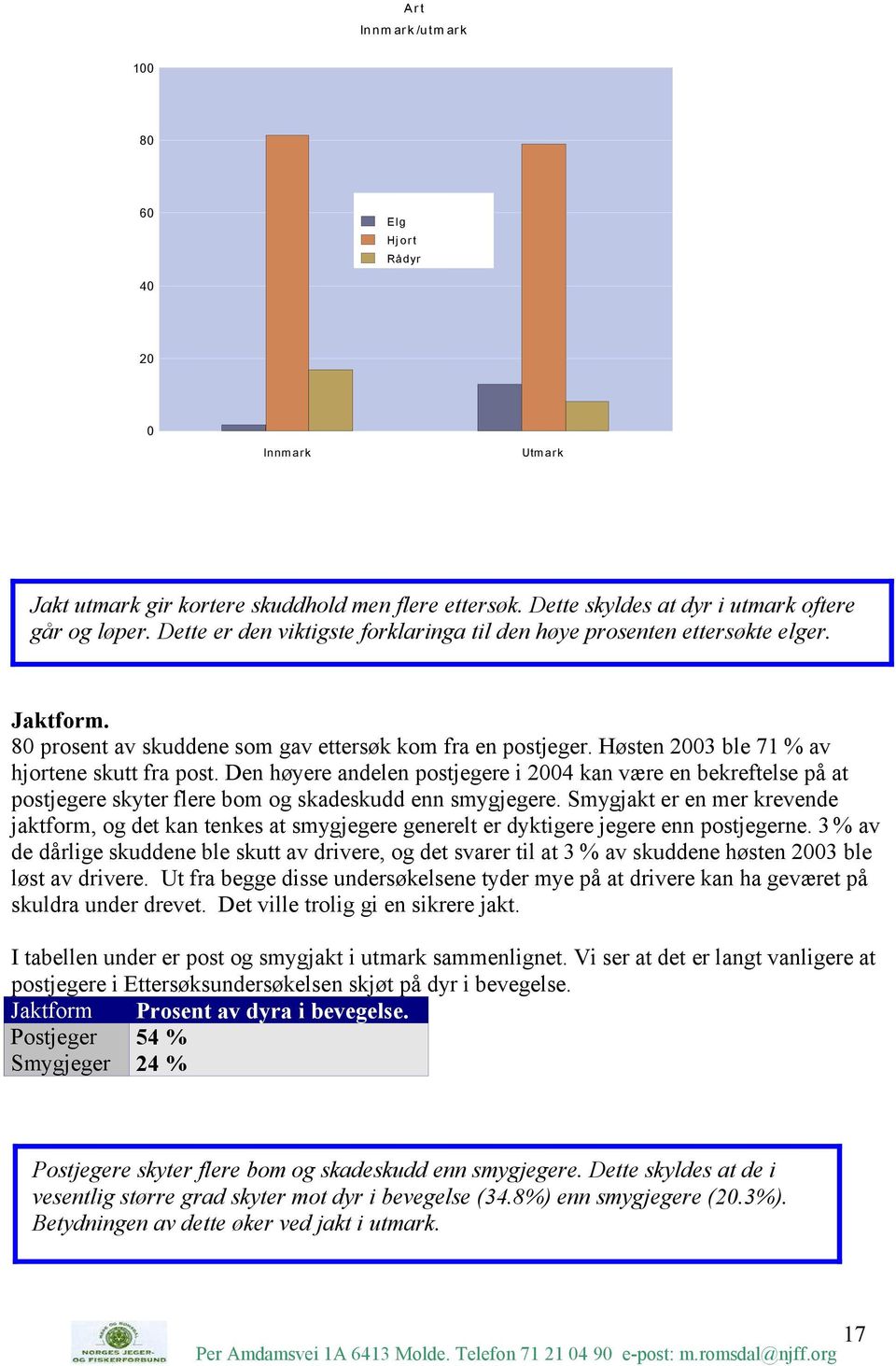 Den høyere andelen postjegere i 2004 kan være en bekreftelse på at postjegere skyter flere bom og skadeskudd enn smygjegere.