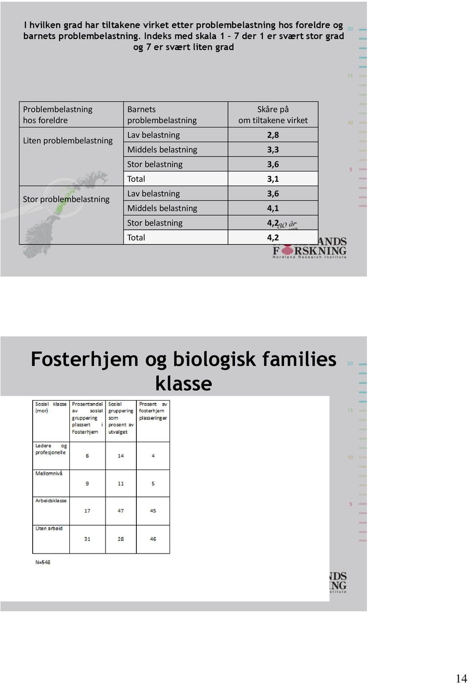 problembelastning Stor problembelastning Barnets problembelastning Skåre på om tiltakene virket Lav belastning 2,8 Middels