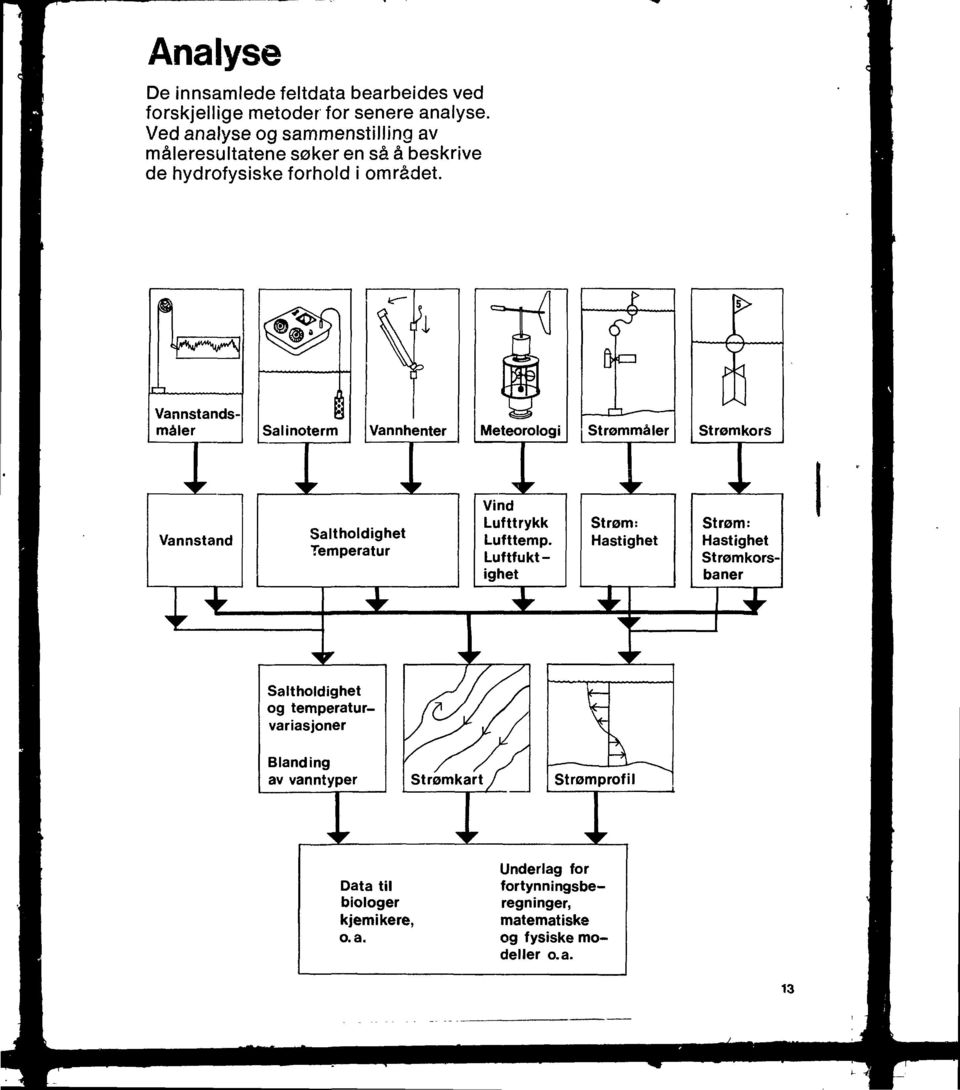 Vannstand Saltholdighet Temperatur Vind Lufttrykk Lufttemp.