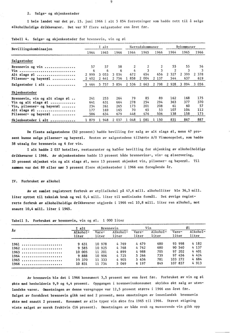 Salgs- og skjenkesteder for brennevin, vin og øl Bevillingskombinasjon Herredskommuner Bykommuner 1964 1965 1966 1964 1965 1966 1964 1965 1966 Salgssteder Brennevin og vin 57 57 58 2 2 2 55 55 56 Vin