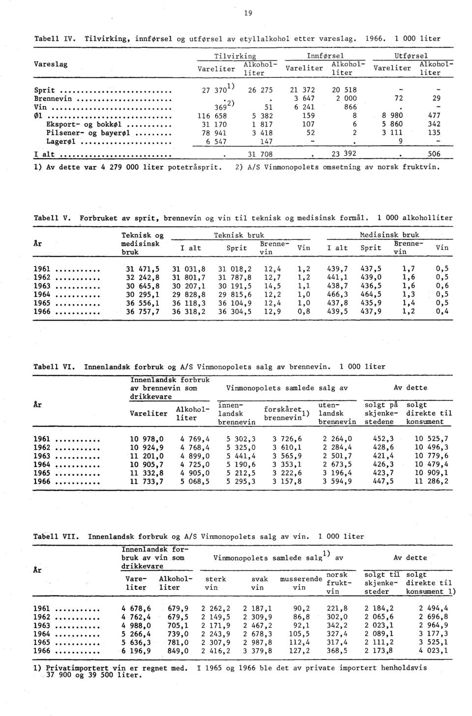 51 6 241 866. - 01 116 658 5 382 159 8 8 980 477 Eksport- og bokkøl 31 170 1 817 107 6 5 860 342 Pilsener- og bayerøl 78 941 3 418 52 2 3 111 135 Lagerøl 6 547 147-9 - 31 708.