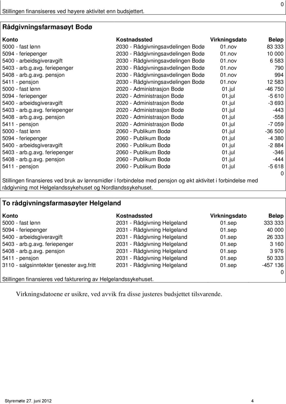 nov 994 5411 - pensjon 23 - Rådgivningsavdelingen Bodø 1.nov 12 583 5 - fast lønn 22 - Administrasjon Bodø 1.jul -46 75 594 - feriepenger 22 - Administrasjon Bodø 1.