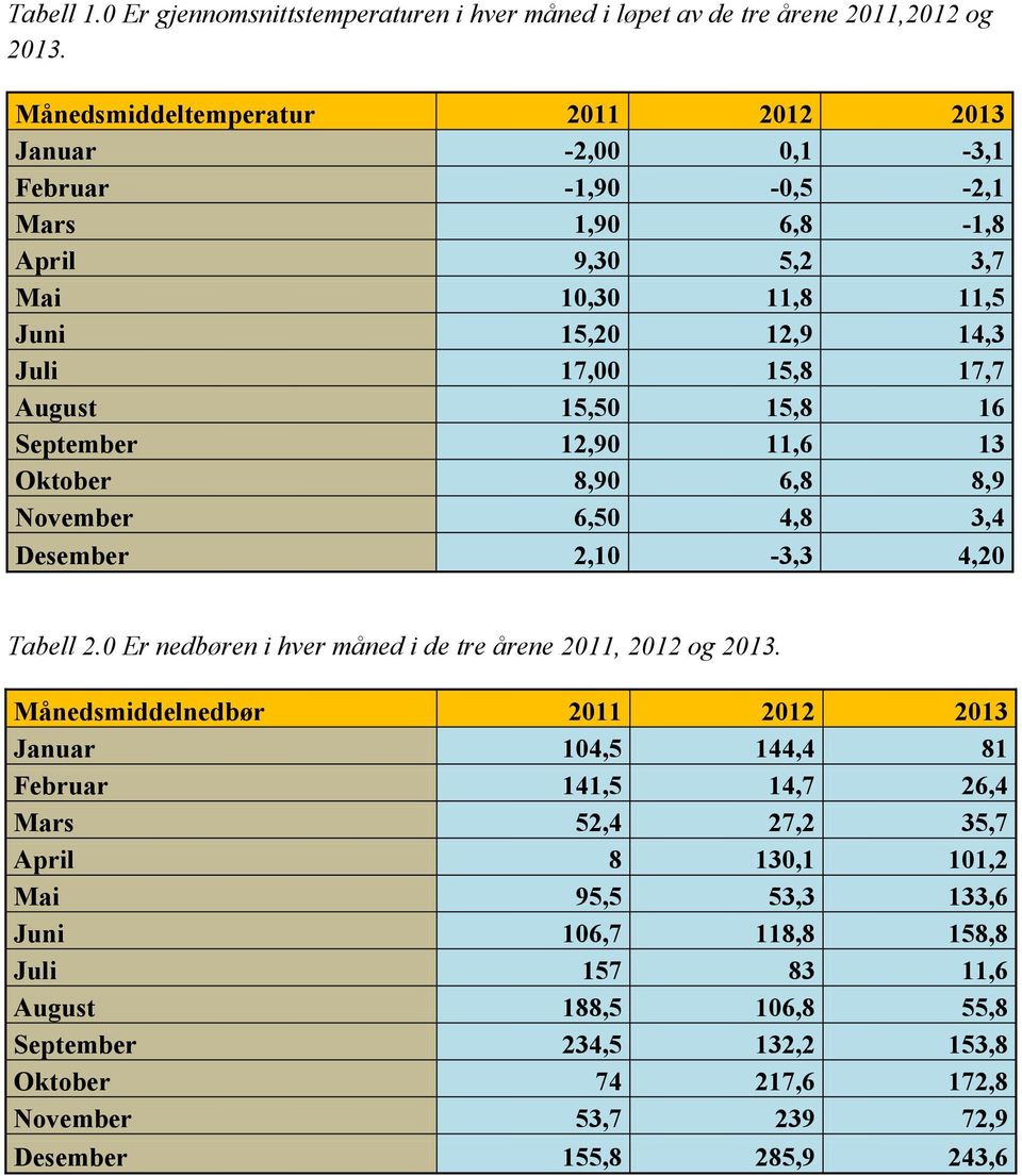 15,50 15,8 16 September 12,90 11,6 13 Oktober 8,90 6,8 8,9 November 6,50 4,8 3,4 Desember 2,10-3,3 4,20 Tabell 2.0 Er nedbøren i hver måned i de tre årene 2011, 2012 og 2013.
