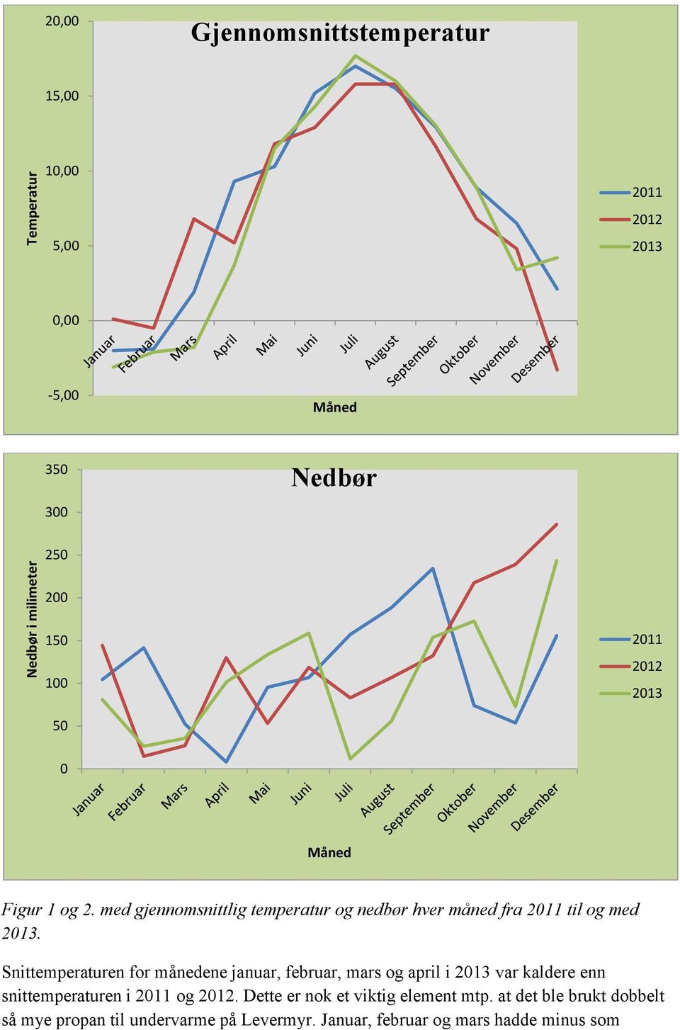 Snittemperaturen for månedene januar, februar, mars og april i 2013 var kaldere enn snittemperaturen i 2011 og 2012.