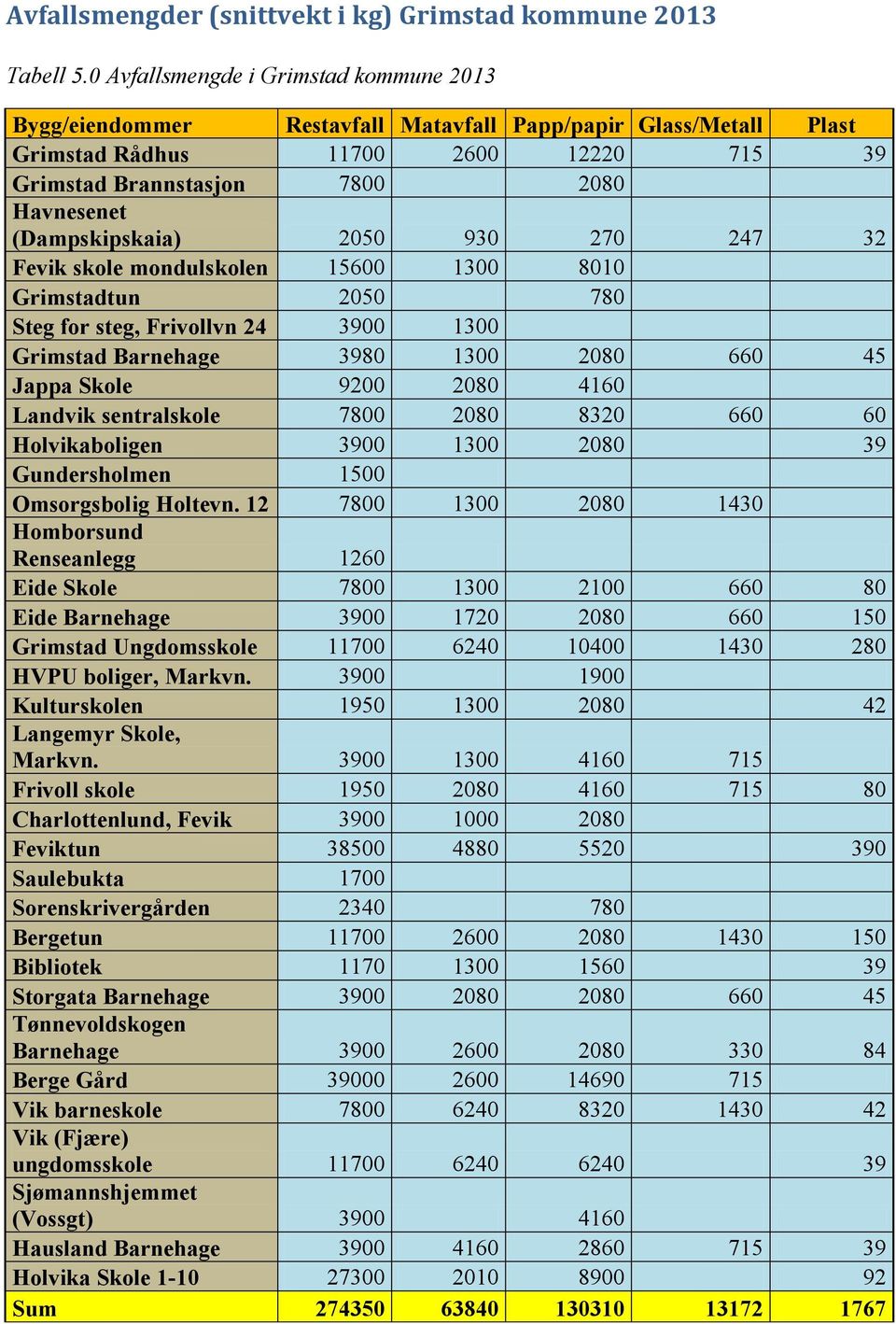 (Dampskipskaia) 2050 930 270 247 32 Fevik skole mondulskolen 15600 1300 8010 Grimstadtun 2050 780 Steg for steg, Frivollvn 24 3900 1300 Grimstad Barnehage 3980 1300 2080 660 45 Jappa Skole 9200 2080