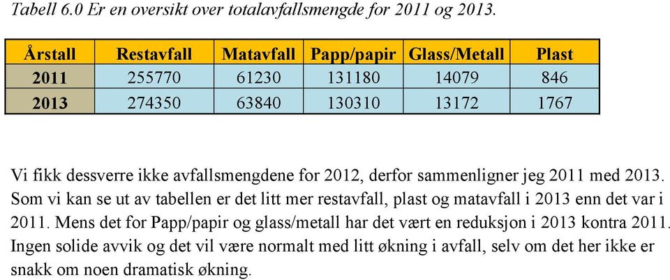 ikke avfallsmengdene for 2012, derfor sammenligner jeg 2011 med 2013.