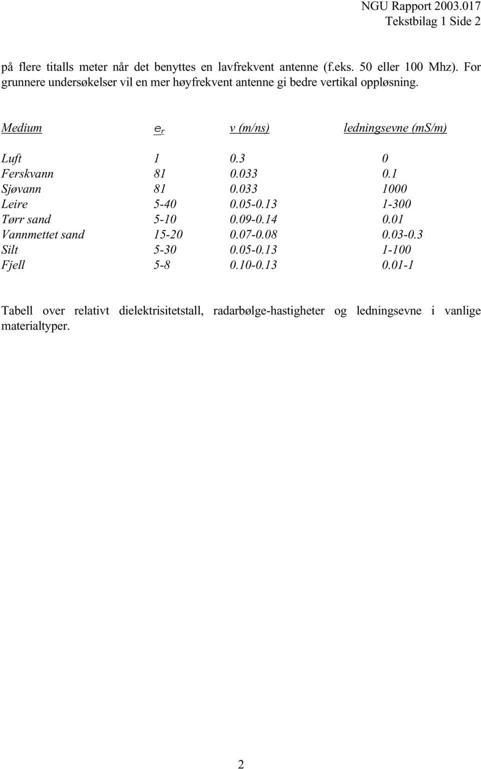 3 0 Ferskvann 81 0.033 0.1 Sjøvann 81 0.033 1000 Leire 5-40 0.05-0.13 1-300 Tørr sand 5-10 0.09-0.14 0.01 Vannmettet sand 15-20 0.07-0.08 0.