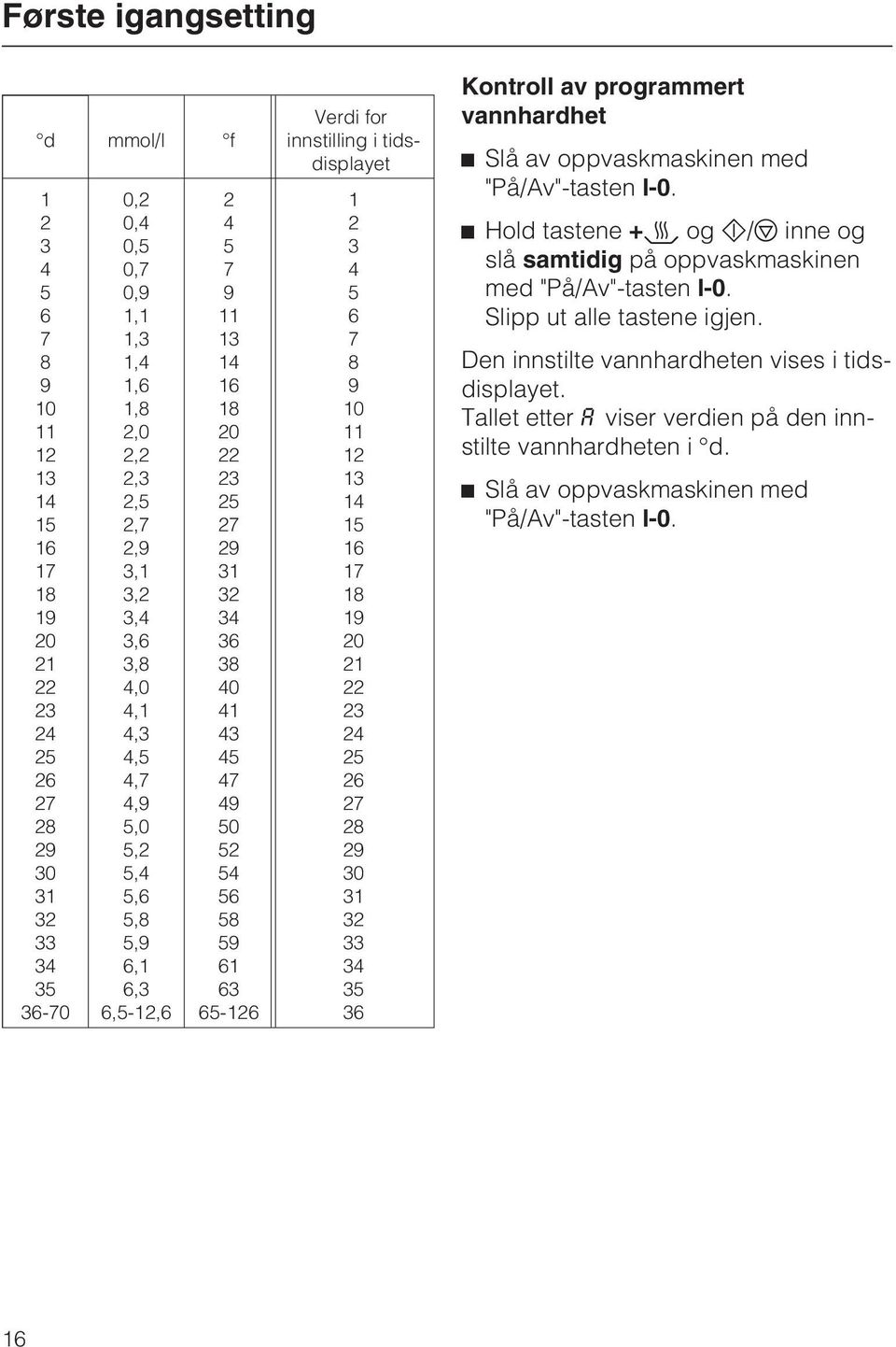 for innstilling i tidsdisplayet 1 2 3 4 5 6 7 8 9 10 11 12 13 14 15 16 17 18 19 20 21 22 23 24 25 26 27 28 29 30 31 32 33 34 35 36 Kontroll av programmert vannhardhet ^ Slå av oppvaskmaskinen med