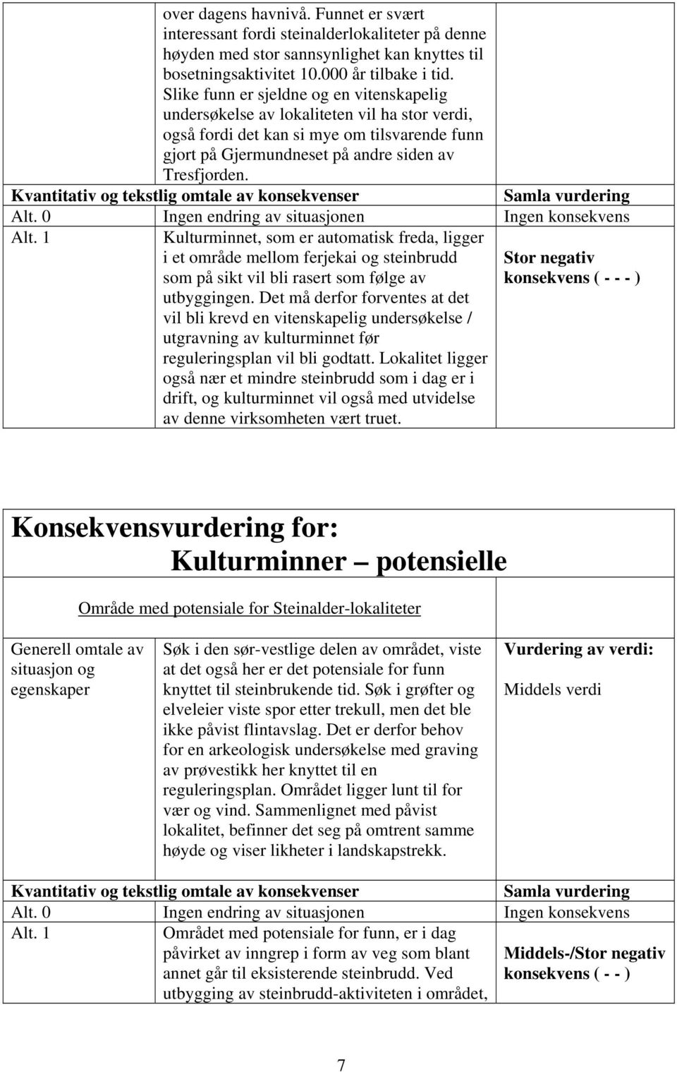 Kvantitativ og tekstlig omtale av konsekvenser Samla vurdering Alt. 0 Ingen endring av situasjonen Ingen konsekvens Alt.