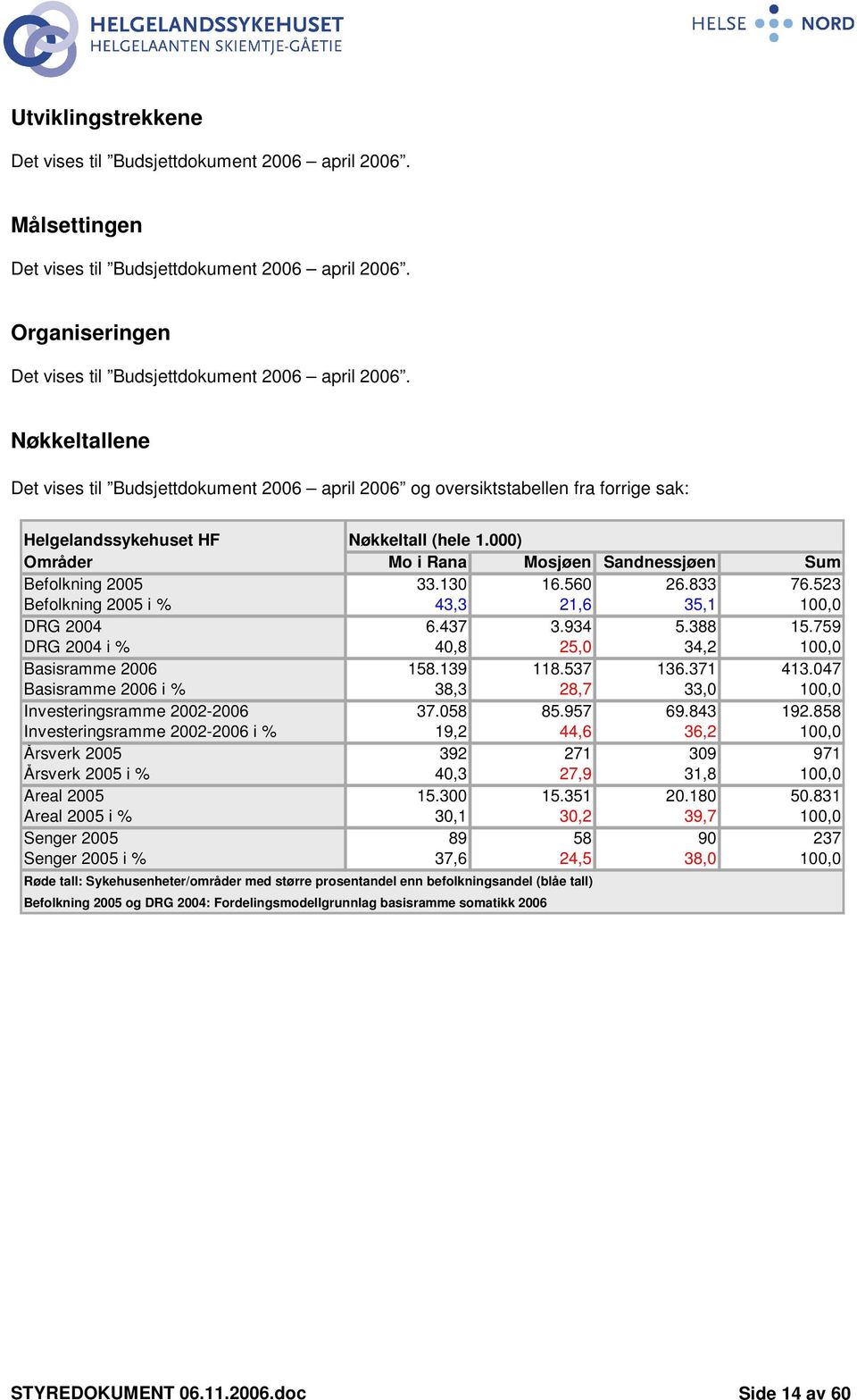 000) Områder Mo i Rana Mosjøen Sandnessjøen Sum Befolkning 2005 33.130 16.560 26.833 76.523 Befolkning 2005 i % 43,3 21,6 35,1 100,0 DRG 2004 6.437 3.934 5.388 15.