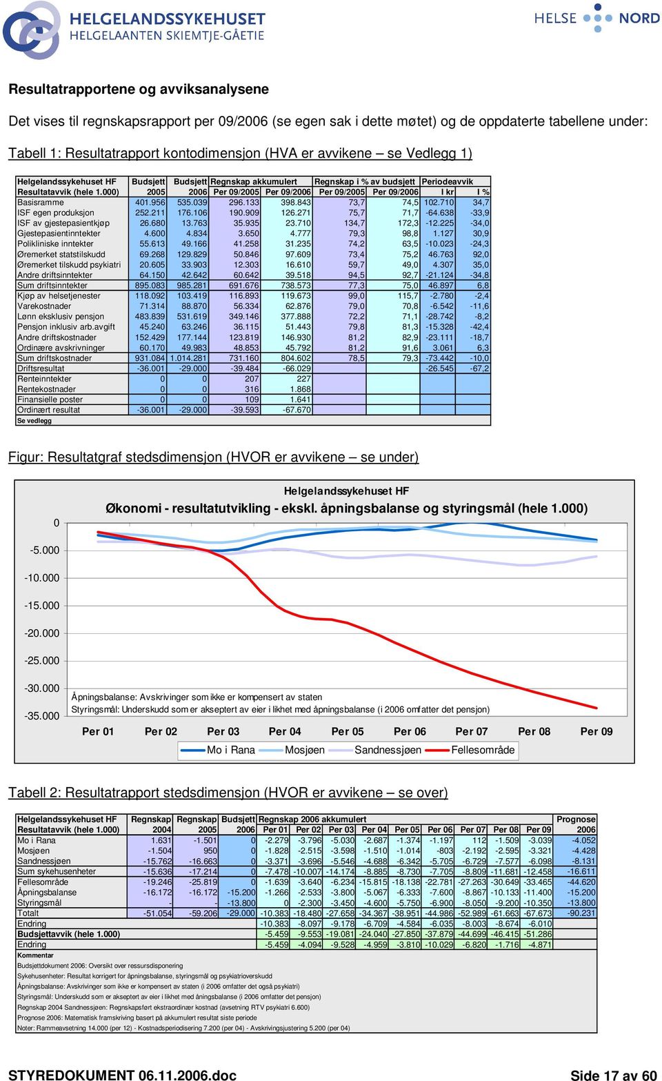 000) 2005 2006 Per 09/2005 Per 09/2006 Per 09/2005 Per 09/2006 I kr I % Basisramme 401.956 535.039 296.133 398.843 73,7 74,5 102.710 34,7 ISF egen produksjon 252.211 176.106 190.909 126.