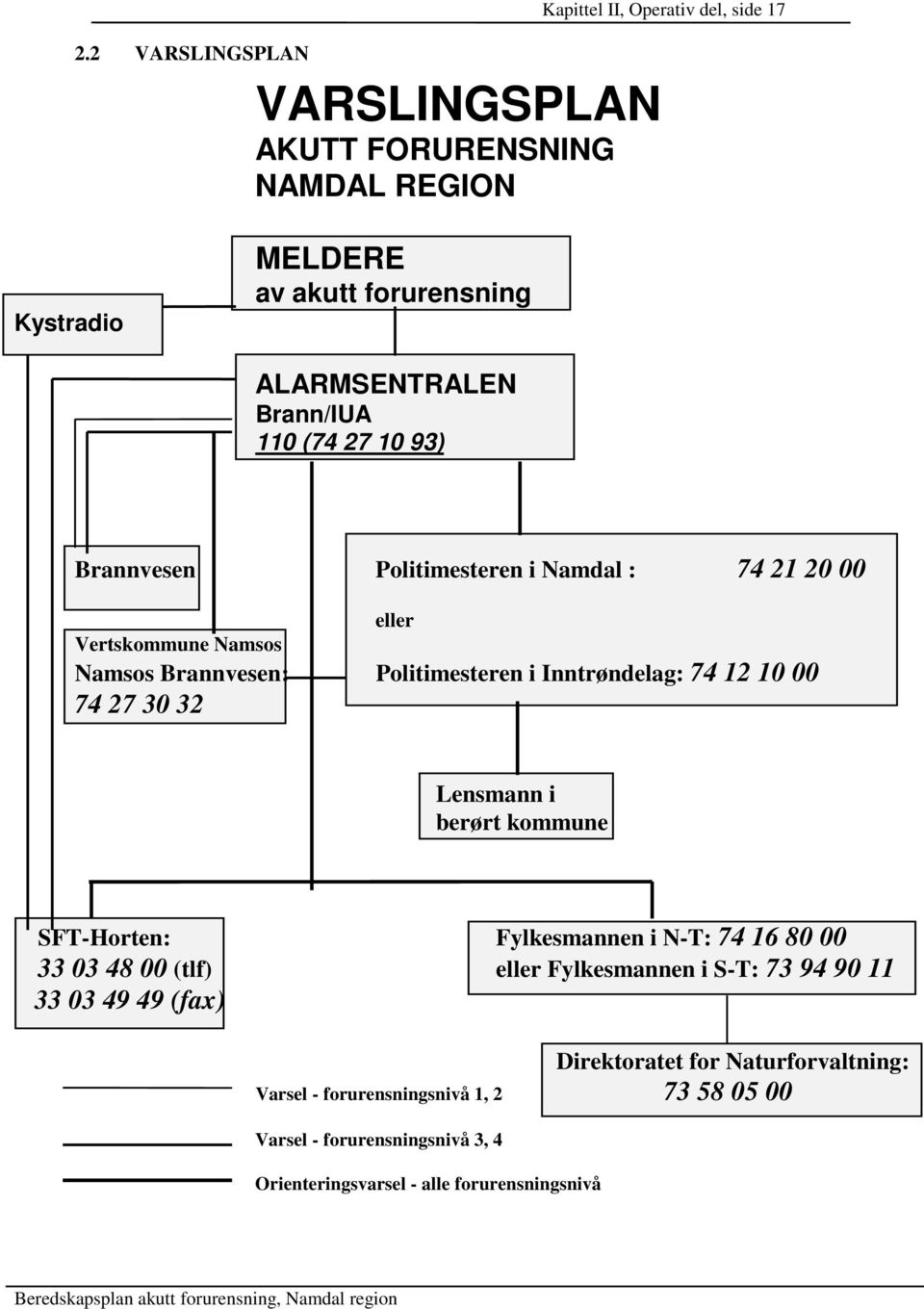 Politimesteren i Namdal : 74 21 20 00 eller Vertskommune Namsos Namsos Brannvesen: Politimesteren i Inntrøndelag: 74 12 10 00 74 27 30 32 Lensmann i berørt