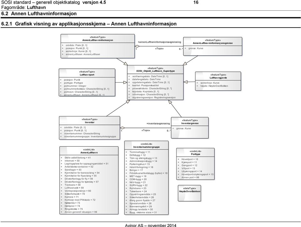 .* + grense: Kurve AnnenLufthav ninformasjonsgrense Lufthav nport + posisjon: Punkt + porttype: Porttype + portnummer: Integer + portnummerbokstav: CharacterString [0.