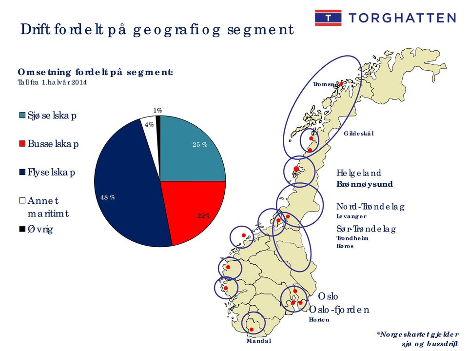 Helgeland Brønnøysund Annet maritimt Øvrig 48 % 22% Nord-Trøndelag Levanger