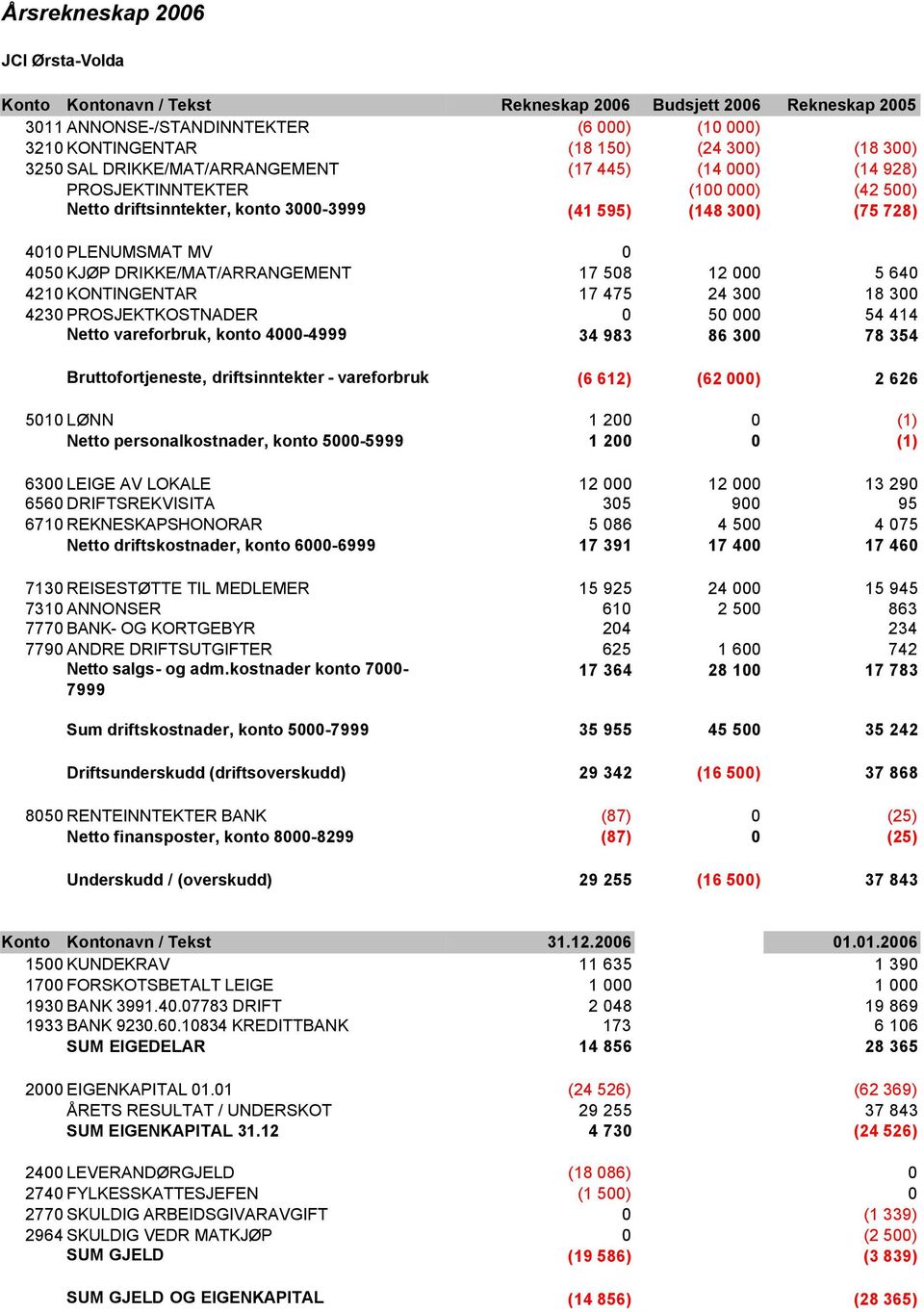 DRIKKE/MAT/ARRANGEMENT 17 508 12 000 5 640 4210 KONTINGENTAR 17 475 24 300 18 300 4230 PROSJEKTKOSTNADER 0 50 000 54 414 Netto vareforbruk, konto 4000-4999 34 983 86 300 78 354 Bruttofortjeneste,